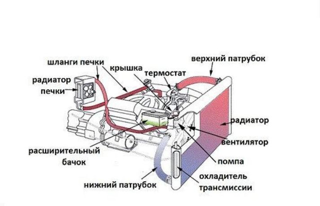 Схема охлаждения радиатора автомобиля